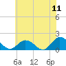 Tide chart for Harborton, Pungoteague Creek, Chesapeake Bay, Virginia on 2022/06/11