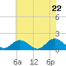 Tide chart for Harborton, Pungoteague Creek, Chesapeake Bay, Virginia on 2022/06/22