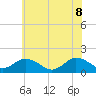 Tide chart for Harborton, Pungoteague Creek, Chesapeake Bay, Virginia on 2022/06/8