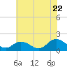 Tide chart for Harborton, Pungoteague Creek, Chesapeake Bay, Virginia on 2022/07/22