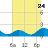 Tide chart for Harborton, Pungoteague Creek, Chesapeake Bay, Virginia on 2022/07/24