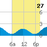 Tide chart for Harborton, Pungoteague Creek, Chesapeake Bay, Virginia on 2022/07/27