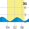 Tide chart for Harborton, Pungoteague Creek, Chesapeake Bay, Virginia on 2022/07/31