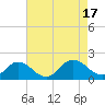 Tide chart for Harborton, Pungoteague Creek, Virginia on 2022/08/17