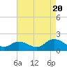 Tide chart for Harborton, Pungoteague Creek, Virginia on 2022/08/20