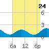 Tide chart for Harborton, Pungoteague Creek, Virginia on 2022/08/24