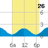 Tide chart for Harborton, Pungoteague Creek, Virginia on 2022/08/26