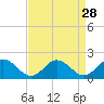 Tide chart for Harborton, Pungoteague Creek, Virginia on 2022/08/28