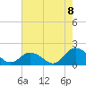 Tide chart for Harborton, Pungoteague Creek, Virginia on 2022/08/8