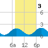 Tide chart for Harborton, Pungoteague Creek, Chesapeake Bay, Virginia on 2022/11/3