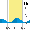 Tide chart for Harborton, Pungoteague Creek, Chesapeake Bay, Virginia on 2023/01/10