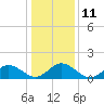 Tide chart for Harborton, Pungoteague Creek, Chesapeake Bay, Virginia on 2023/01/11