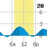 Tide chart for Harborton, Pungoteague Creek, Chesapeake Bay, Virginia on 2023/01/20