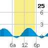 Tide chart for Harborton, Pungoteague Creek, Chesapeake Bay, Virginia on 2023/01/25