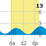 Tide chart for Harborton, Pungoteague Creek, Chesapeake Bay, Virginia on 2023/06/13