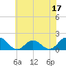 Tide chart for Harborton, Pungoteague Creek, Chesapeake Bay, Virginia on 2023/06/17
