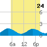 Tide chart for Harborton, Pungoteague Creek, Chesapeake Bay, Virginia on 2023/06/24