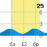 Tide chart for Harborton, Pungoteague Creek, Chesapeake Bay, Virginia on 2023/06/25
