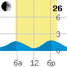 Tide chart for Harborton, Pungoteague Creek, Chesapeake Bay, Virginia on 2023/06/26