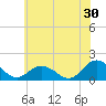 Tide chart for Harborton, Pungoteague Creek, Chesapeake Bay, Virginia on 2023/06/30