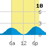 Tide chart for Harborton, Pungoteague Creek, Chesapeake Bay, Virginia on 2023/07/10