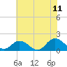 Tide chart for Harborton, Pungoteague Creek, Chesapeake Bay, Virginia on 2023/07/11