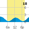 Tide chart for Harborton, Pungoteague Creek, Chesapeake Bay, Virginia on 2023/07/18