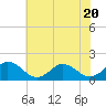 Tide chart for Harborton, Pungoteague Creek, Chesapeake Bay, Virginia on 2023/07/20