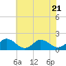 Tide chart for Harborton, Pungoteague Creek, Chesapeake Bay, Virginia on 2023/07/21