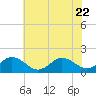 Tide chart for Harborton, Pungoteague Creek, Chesapeake Bay, Virginia on 2023/07/22
