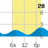 Tide chart for Harborton, Pungoteague Creek, Chesapeake Bay, Virginia on 2023/07/28