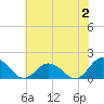 Tide chart for Harborton, Pungoteague Creek, Chesapeake Bay, Virginia on 2023/07/2