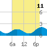 Tide chart for Harborton, Pungoteague Creek, Chesapeake Bay, Virginia on 2023/08/11
