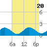 Tide chart for Harborton, Pungoteague Creek, Chesapeake Bay, Virginia on 2023/08/20