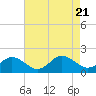 Tide chart for Harborton, Pungoteague Creek, Chesapeake Bay, Virginia on 2023/08/21
