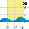 Tide chart for Harborton, Pungoteague Creek, Chesapeake Bay, Virginia on 2023/08/23