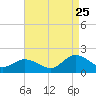 Tide chart for Harborton, Pungoteague Creek, Chesapeake Bay, Virginia on 2023/08/25