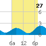 Tide chart for Harborton, Pungoteague Creek, Chesapeake Bay, Virginia on 2023/08/27