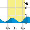 Tide chart for Harborton, Pungoteague Creek, Chesapeake Bay, Virginia on 2023/08/28