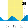 Tide chart for Harborton, Pungoteague Creek, Chesapeake Bay, Virginia on 2023/08/29