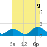 Tide chart for Harborton, Pungoteague Creek, Chesapeake Bay, Virginia on 2023/08/9