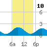 Tide chart for Harborton, Pungoteague Creek, Chesapeake Bay, Virginia on 2023/11/10