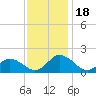 Tide chart for Harborton, Pungoteague Creek, Chesapeake Bay, Virginia on 2023/11/18