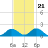 Tide chart for Harborton, Pungoteague Creek, Chesapeake Bay, Virginia on 2023/11/21