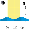 Tide chart for Harborton, Pungoteague Creek, Chesapeake Bay, Virginia on 2023/11/5