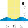 Tide chart for Harborton, Pungoteague Creek, Chesapeake Bay, Virginia on 2023/11/6
