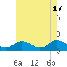 Tide chart for Harborton, Pungoteague Creek, Chesapeake Bay, Virginia on 2024/05/17