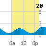 Tide chart for Harborton, Pungoteague Creek, Chesapeake Bay, Virginia on 2024/05/20