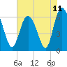 Tide chart for Daufuskie Island, Hargray Pier, New River, South Carolina on 2021/06/11