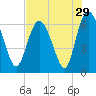 Tide chart for Daufuskie Island, Hargray Pier, New River, South Carolina on 2022/07/29